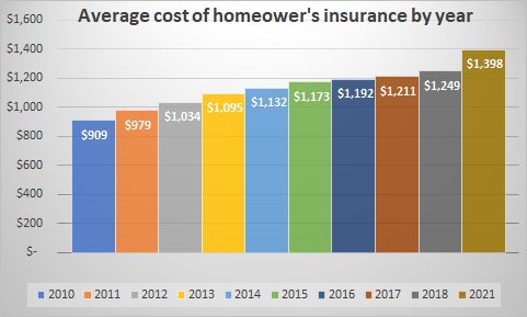How Can A Household Lower Their Annual Premiums On Their Homeowners Insurance Policy?