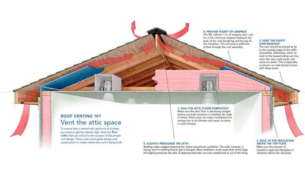 How Do You Tell If Attic Is Properly Vented?