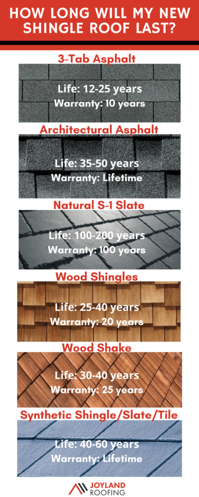 How Long Does A 30 Year Roof Really Last?