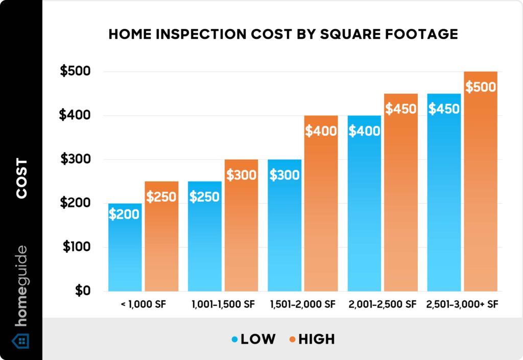 How Much Does A Home Inspection Cost In Washington State?