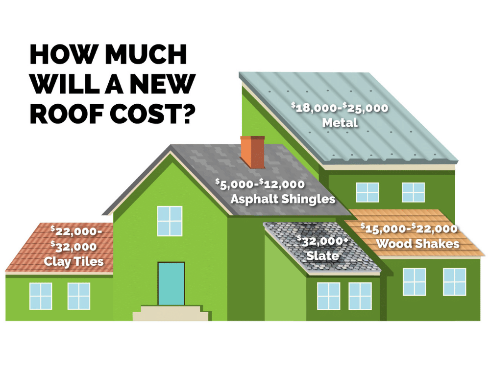 How Much Does It Cost To Replace A Roof In The US?