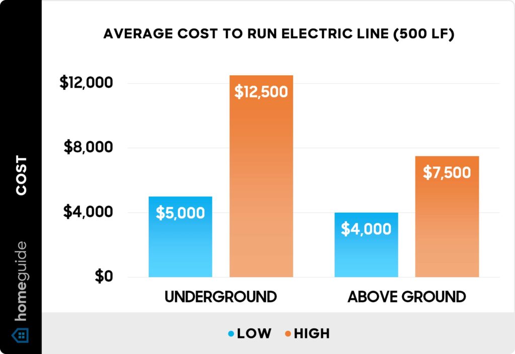 How Much Does It Cost To Run An Electrical Line To A Shed?