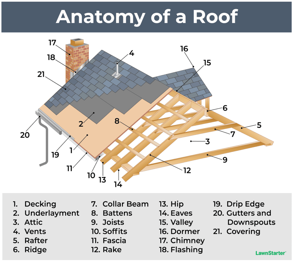 What Are The 3 Main Functions Of A Roof?