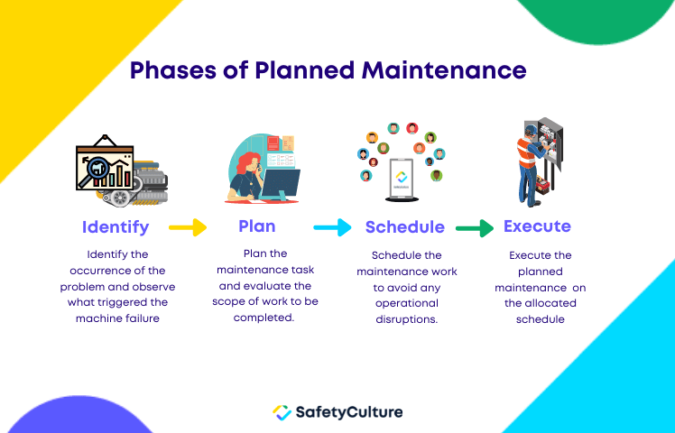 What Are The 4 Phases Of Planned Maintenance HVAC?
