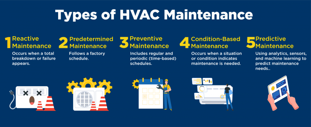 What Are The 4 Types Of Maintenance HVAC?