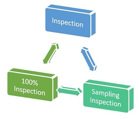 What Are The 5 Basic Kinds Of Inspection Methods?