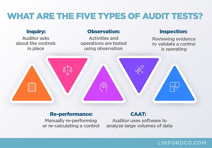 What Are The Five 5 Types Of Inspection?