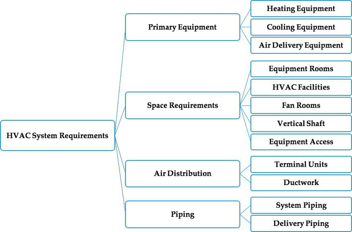 What Are The Four 4 Main Types Of HVAC Systems?