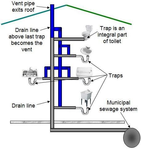 What Are The Three Parts Of Any Residential Plumbing System?