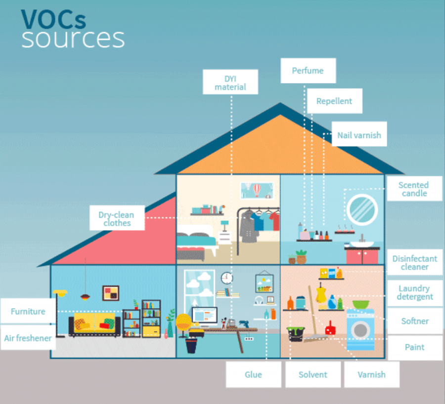 What Causes High VOC In Homes?