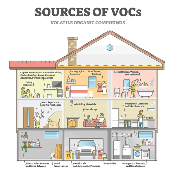 What Causes High VOC In Homes?
