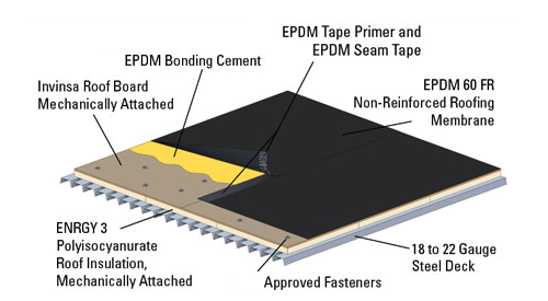 What Does EPDM Stand For?