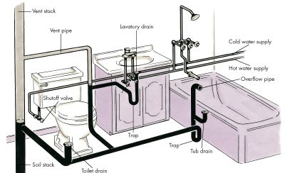 What Does Plumbing Work Include?