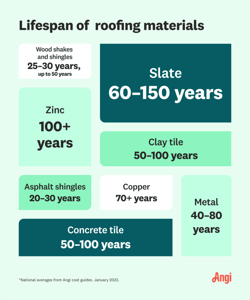 What Is The Average Lifespan Of A Typical Asphalt Shingle Roof?
