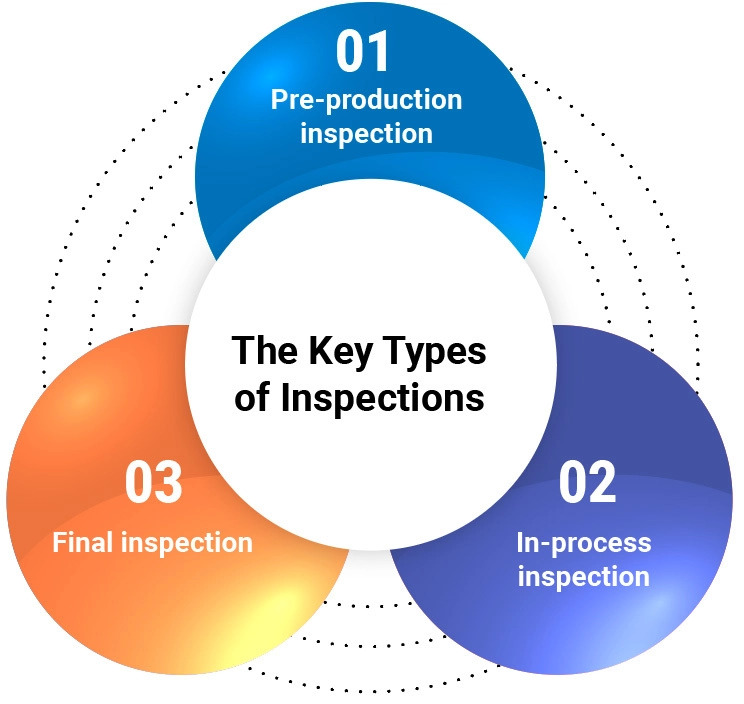 What Is The Inspection Process?