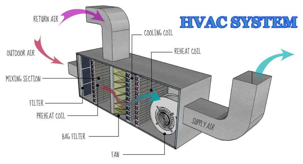 What Needs To Be Checked During HVAC Qualification?
