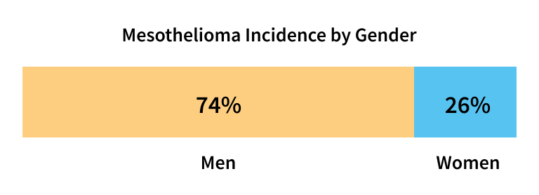 What Percentage Of People Exposed To Asbestos Get Mesothelioma?