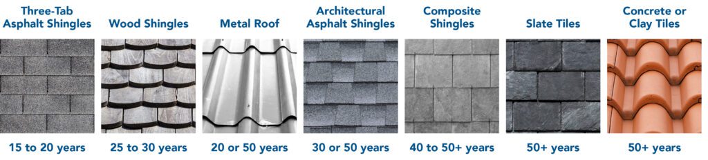 Which Roof Covering Is Most Likely To Last The Longest?
