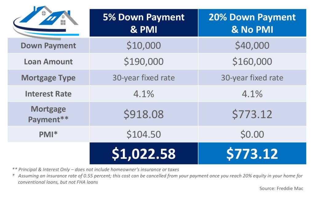Does Mortgage Insurance Ever Go Down?