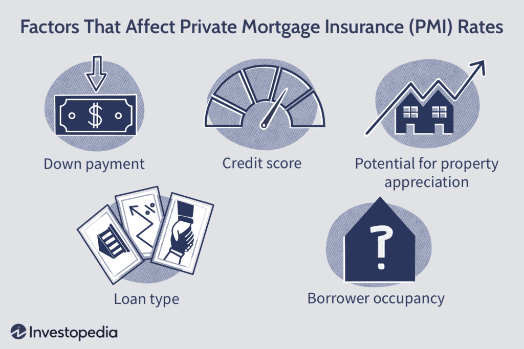 Does Mortgage Insurance Ever Go Down?
