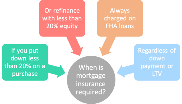 How Long Does It Take For Mortgage Insurance To Fall Off?
