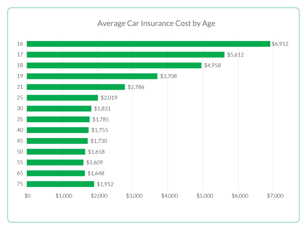 What Age Should My Insurance Go Down?
