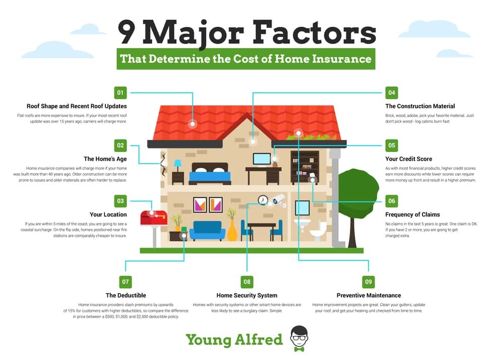 What Are 4 Or More Factors That Will Increase Your Homeowners Insurance Premiums?