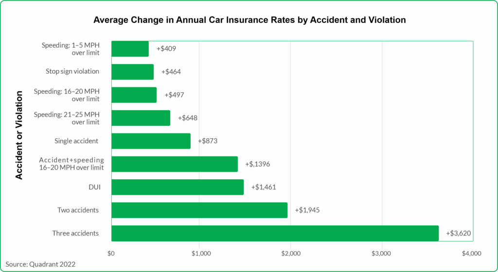 What Has Caused Insurance Premiums To Be So High?